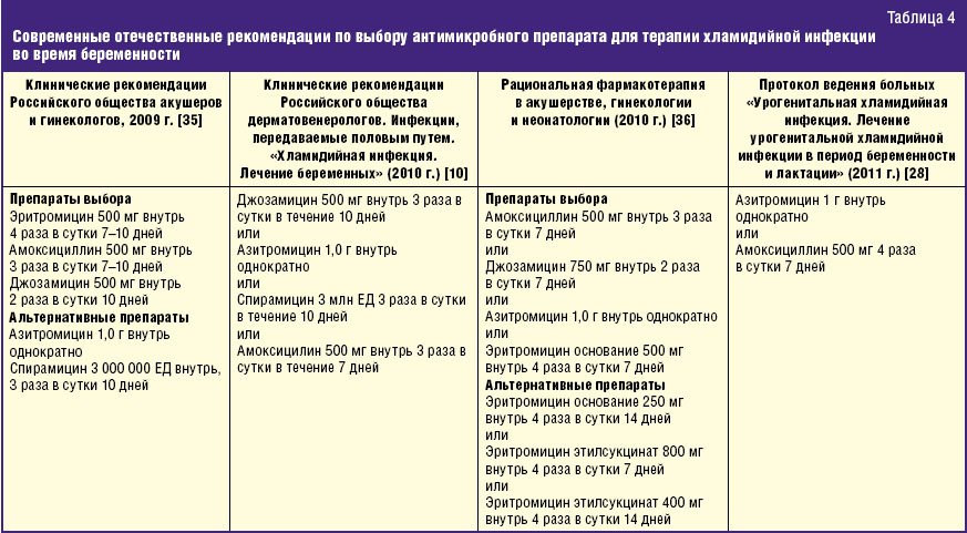 Стрептококковая инфекция: клинические рекомендации