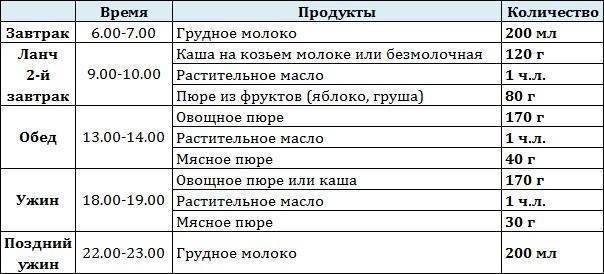 Ежедневное питание